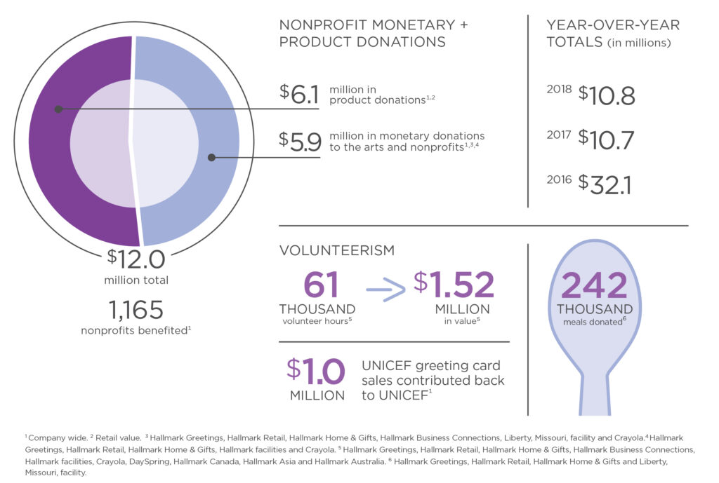 Facts and Figures of nonprofit monetary and product donations Hallmark has donated to charities over the years. 